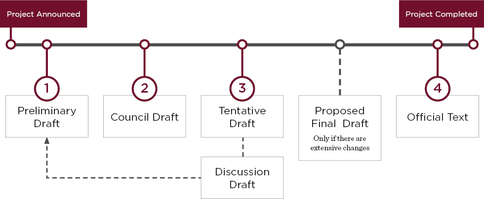 Lifecycle of an ALI Project showing the various types of drafts